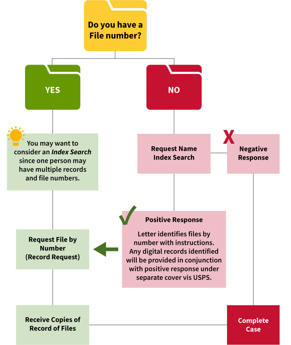 Do you have a file number, if yes then you many want to consider and index search since one person may have multiple records and fine numbers. If you request a file by number then you receive copies of record of files. If you do not have a file number or want to do a request name index search, then you will either get a positive or negative response. If you get a positive response then the letter identifies files by number with instructions.