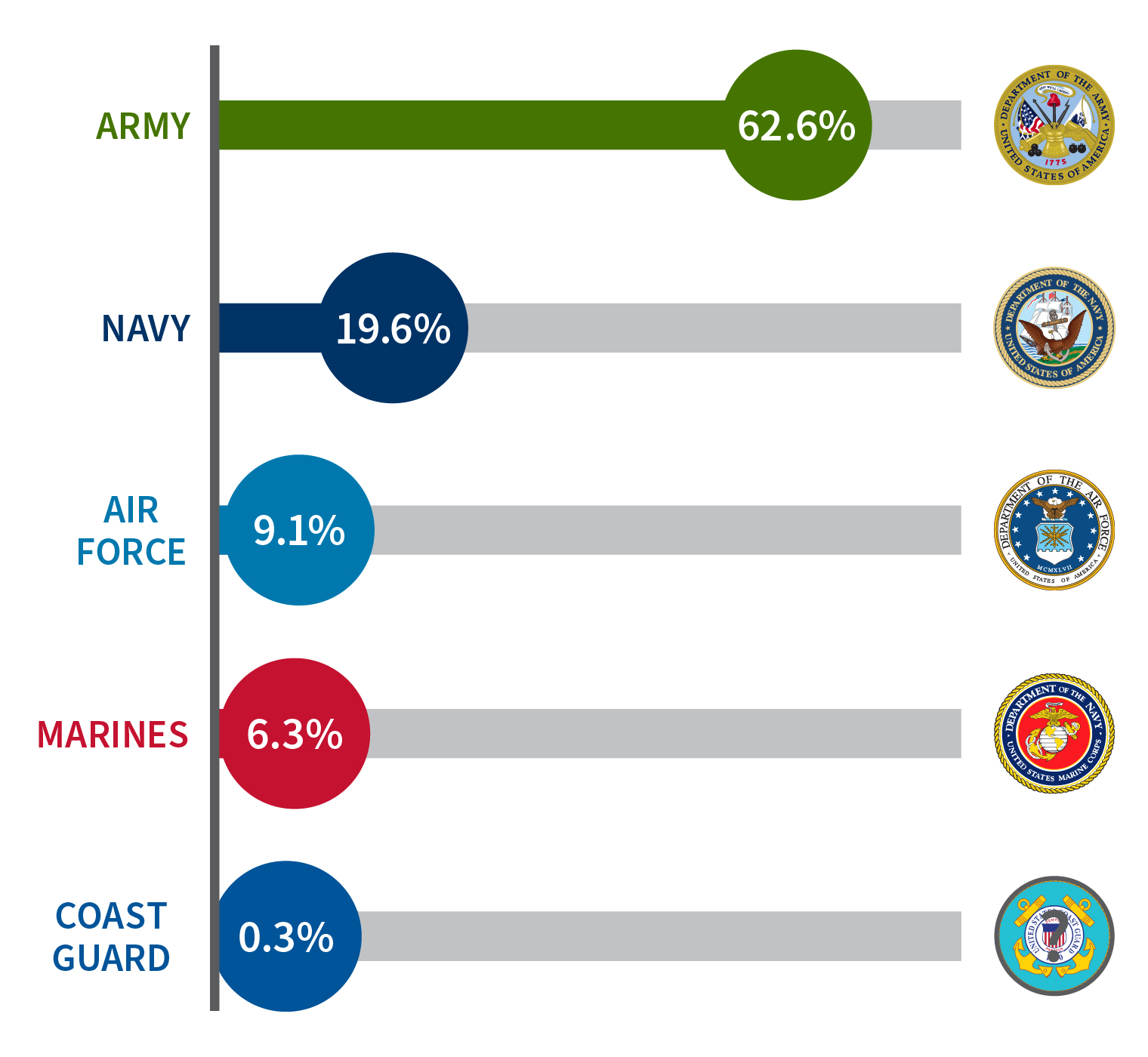 Branch of Military at Naturalization