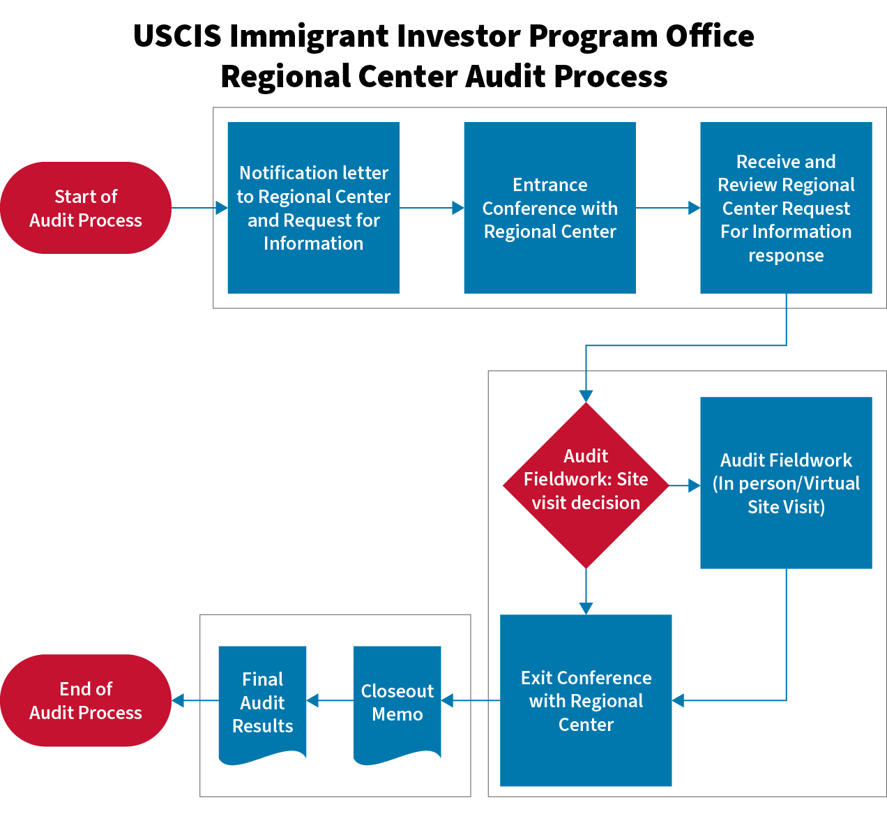 USCIS immigrant Investor Program Office Regional Center Audit Process